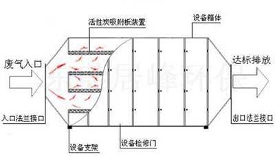 活性炭處理多氯聯(lián)苯