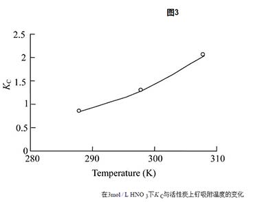 活性炭對釕離子的吸附量