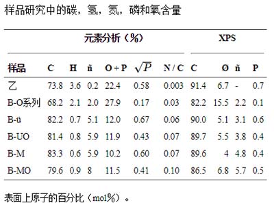 超級(jí)電容電極炭的研究