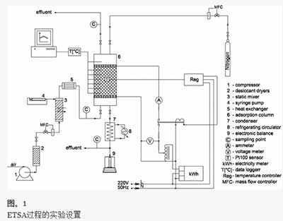 活性炭對(duì)丙-2-醇的吸附特性